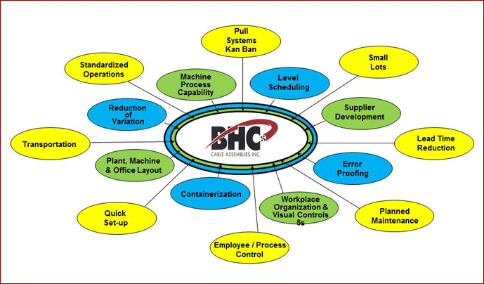 Lean Manufacturing Infographic